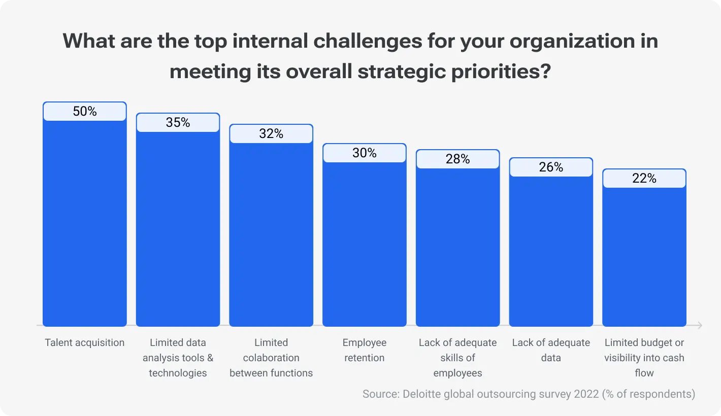 What are the top internal challenges for your organization in meeting its overall strategic priorities?