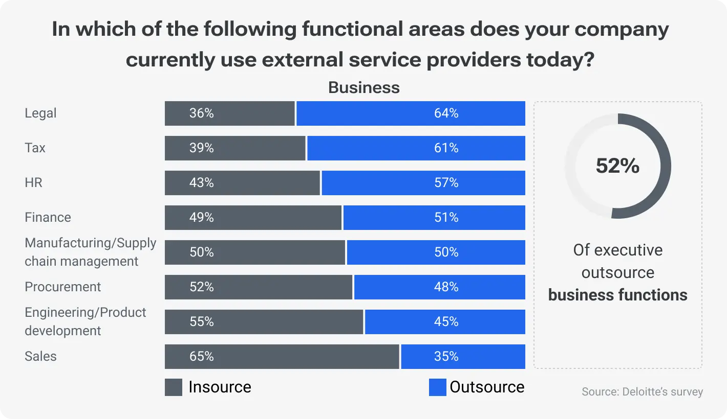 In which of the following functional areas does your company currently use external service providers today?