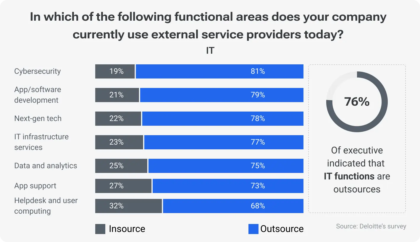 In which of the following functional areas does your company currently use external service providers today?