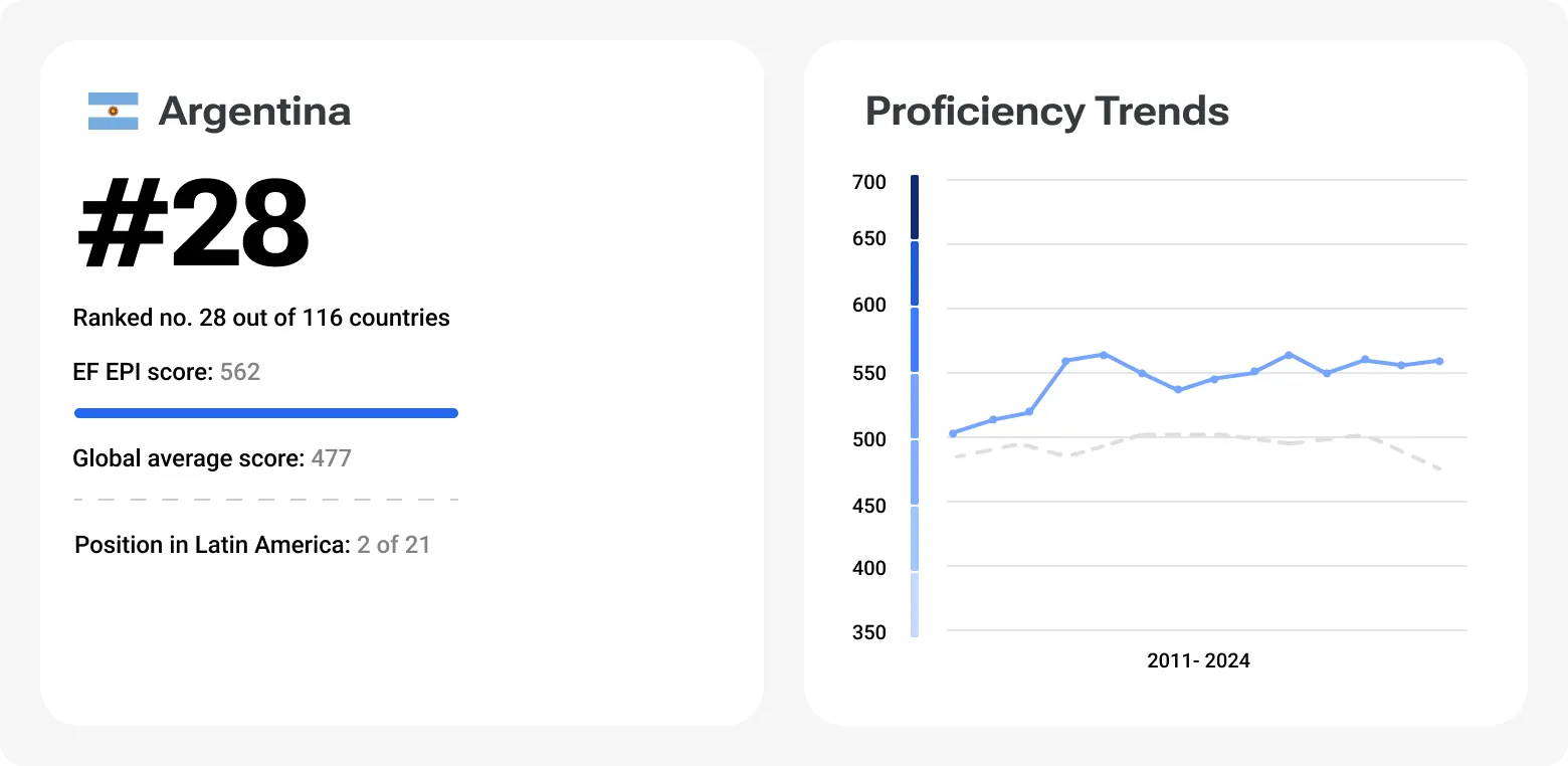 Argentina. Proficiency trends