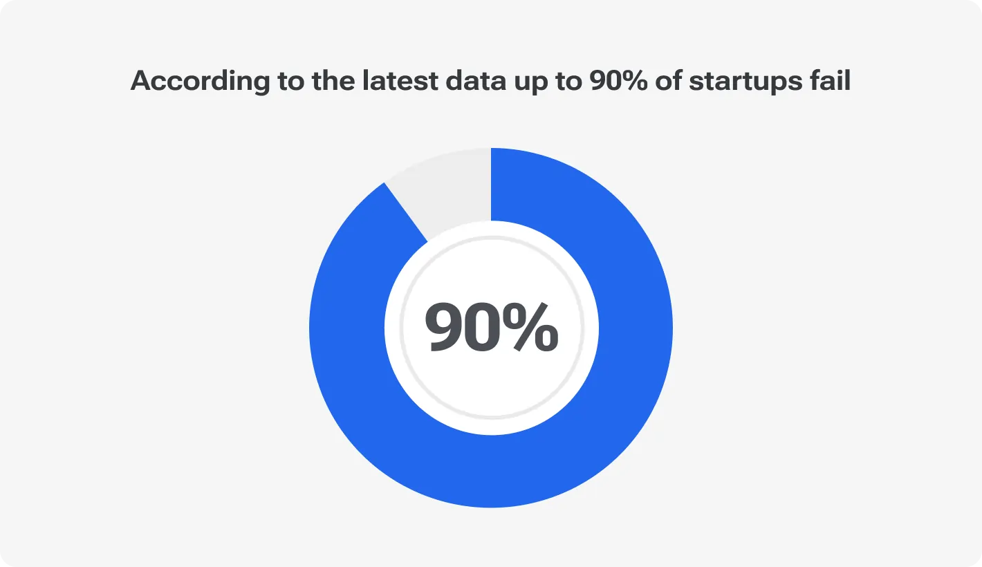 According to the latest data up to 90% of startups fail