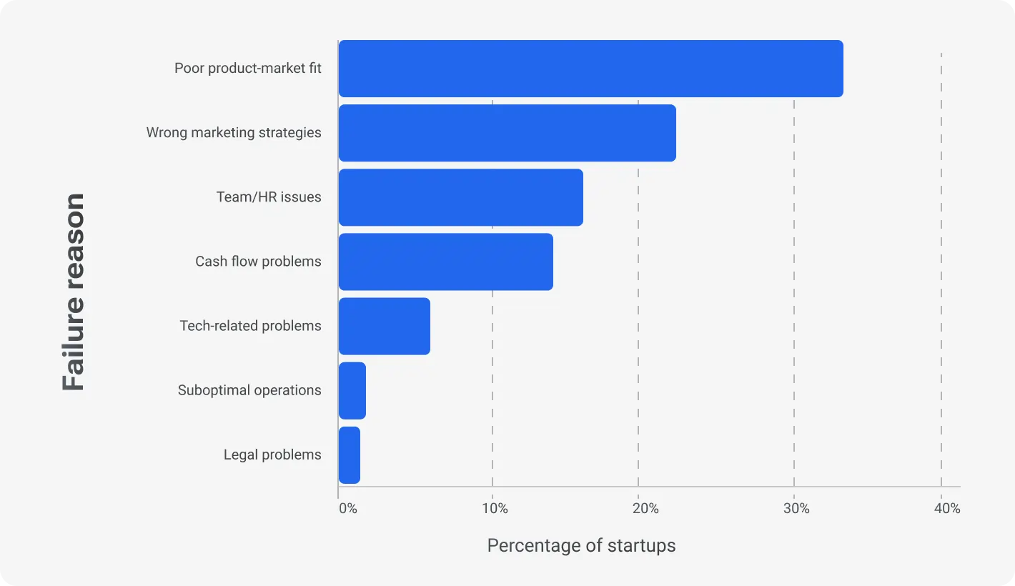 Failure reason/ percentage of startups