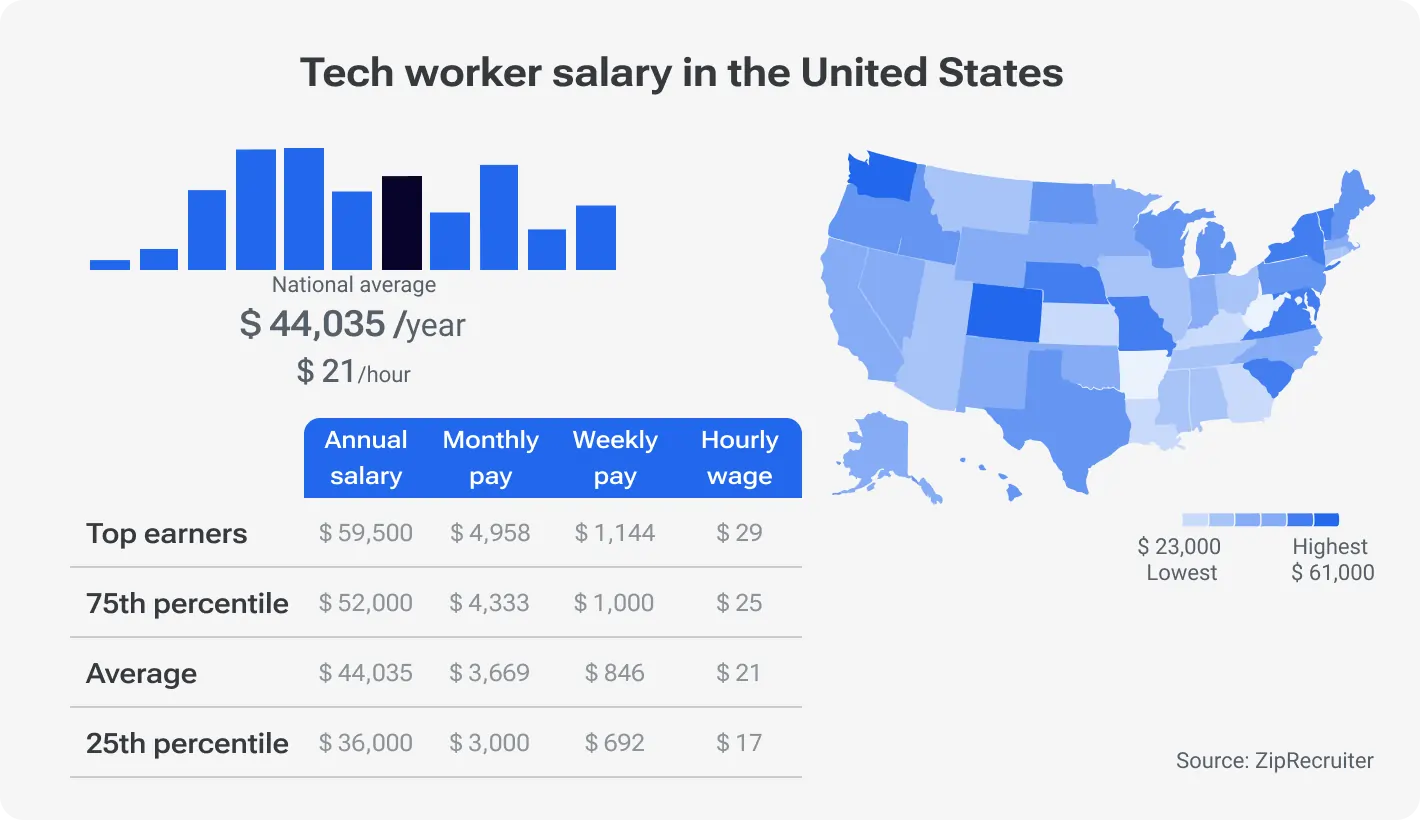 Tech worker salary in the United States