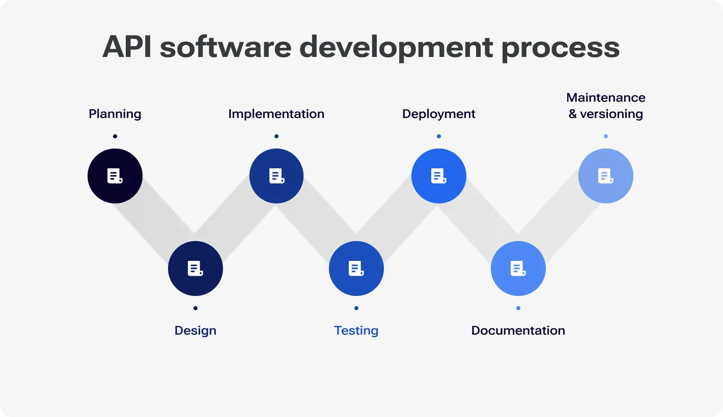 API software development process