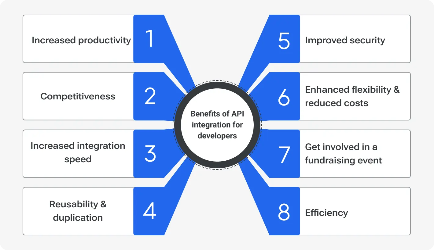 Benefits of API integration for developers