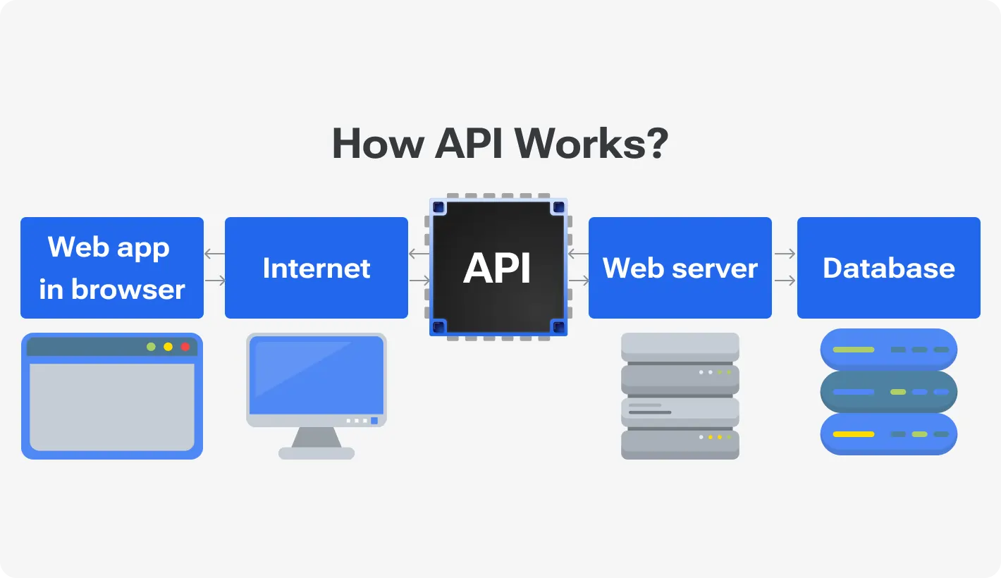 How API Works?