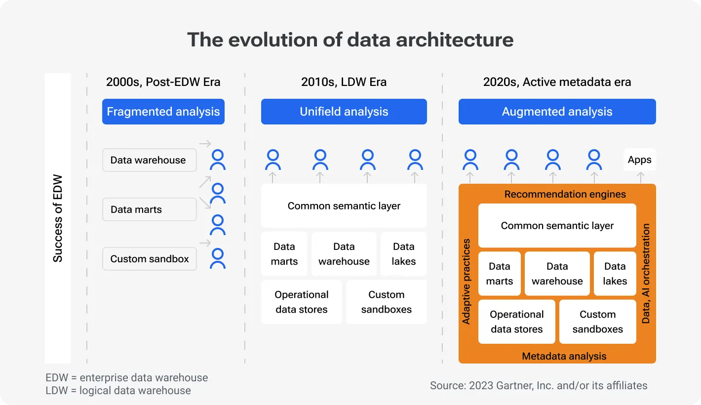 Data architecture evolution