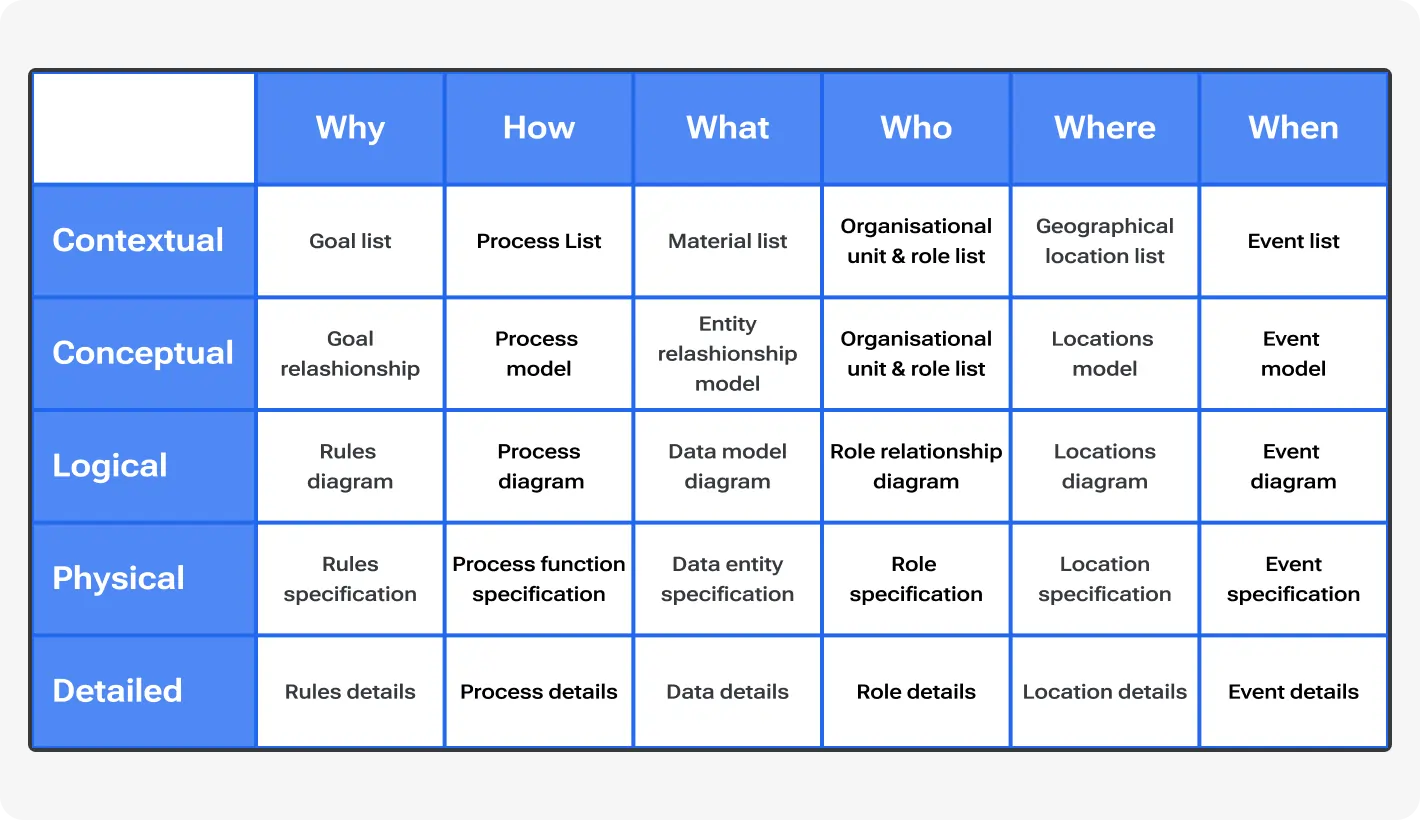 Zachman Framework