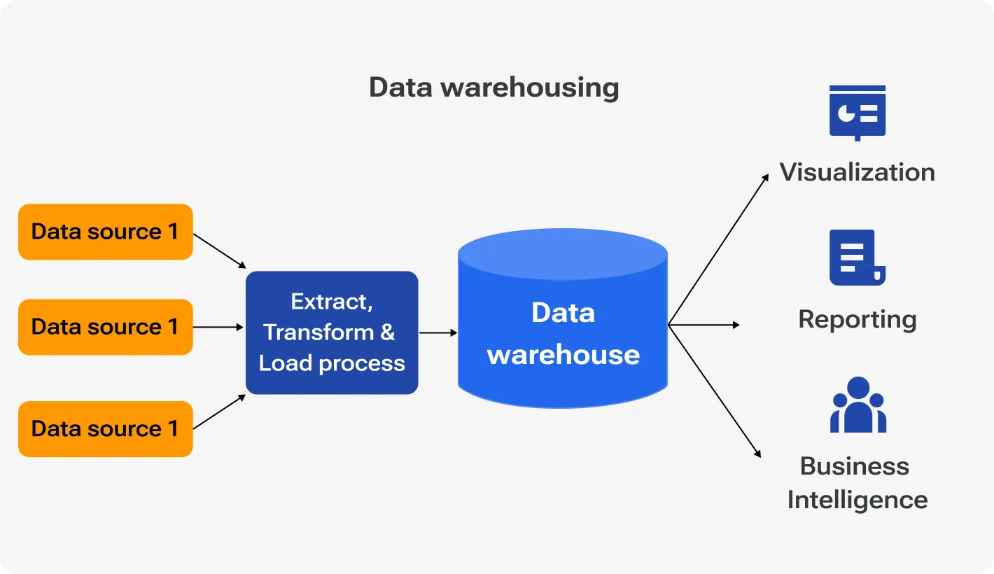 Data warehouses