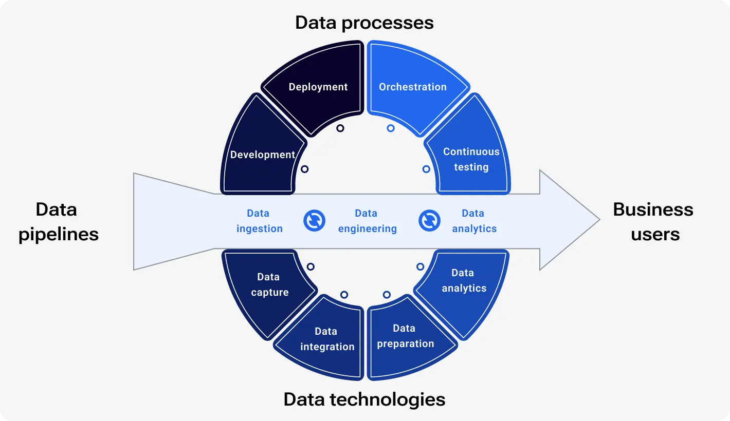 How DataOps works in practice