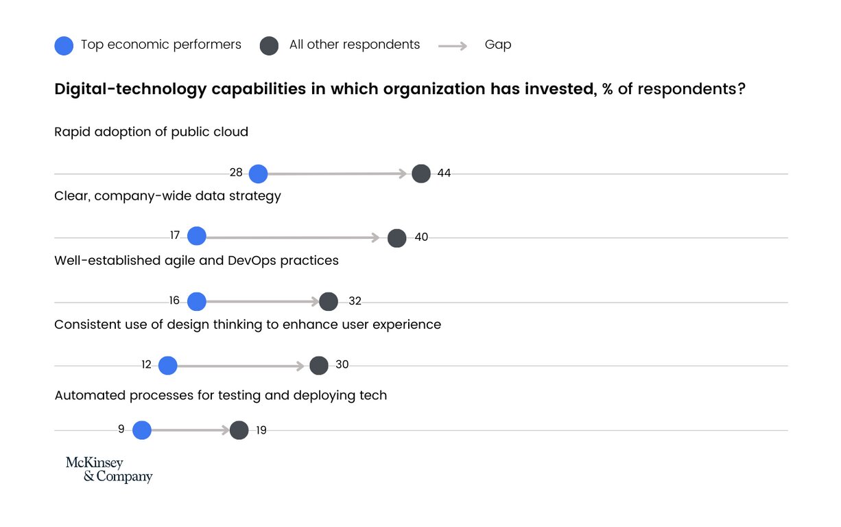 Why does digital transformation matter?