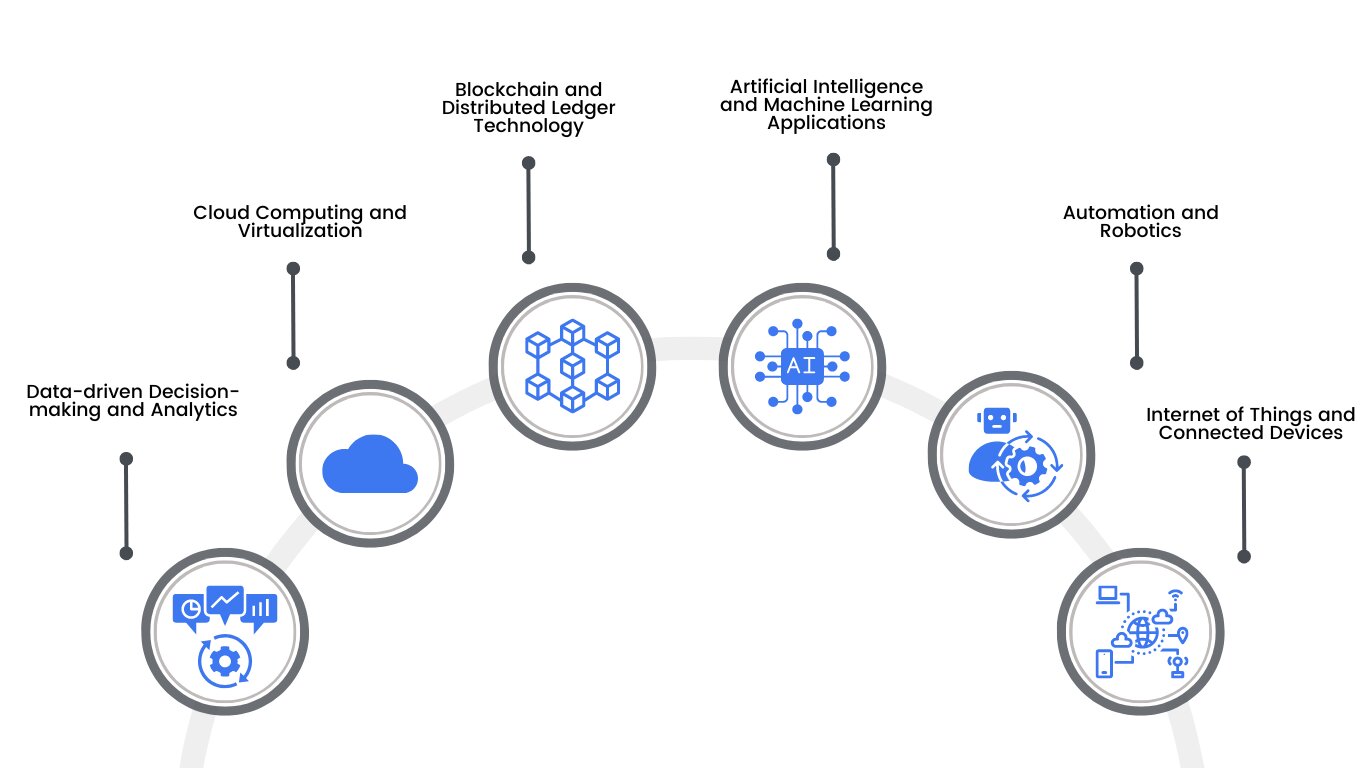 Core Components of Digital Transformation