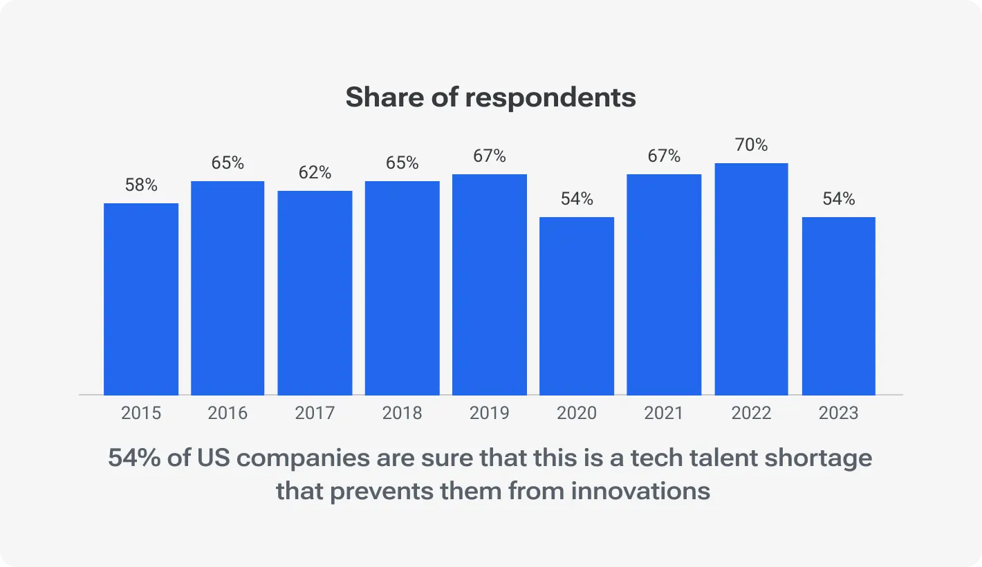 Share of respondents