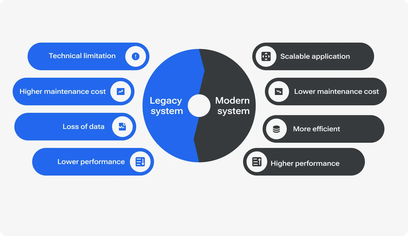 What is Legacy Application Modernization?