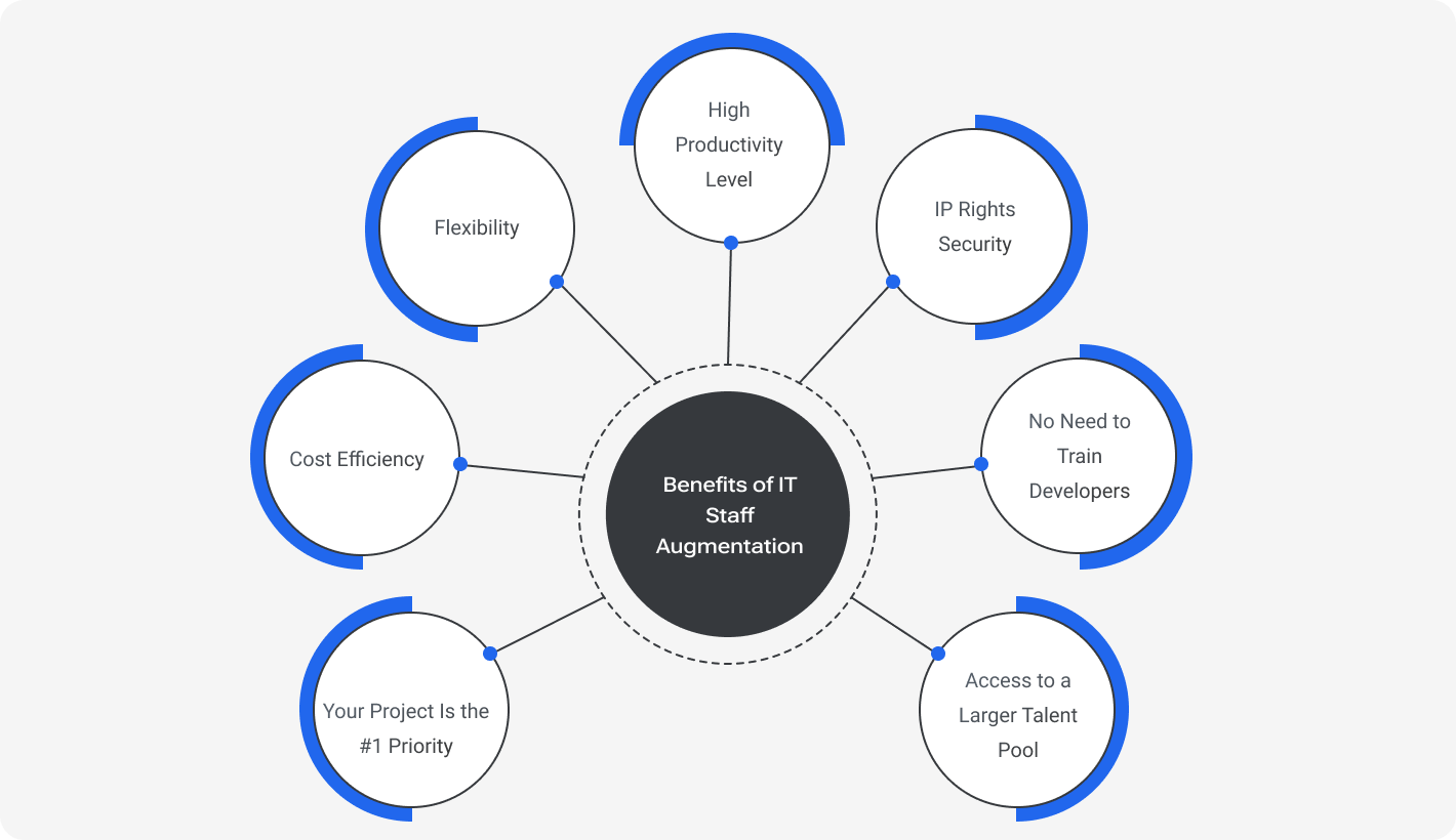 Slide on six key benefits: High Productivity Level, IP Rights Security, Flexibility, Cost Efficiency, Your Project is the #1 Priority, Access to a Larger Talent Pool, No Need to Train Developers.