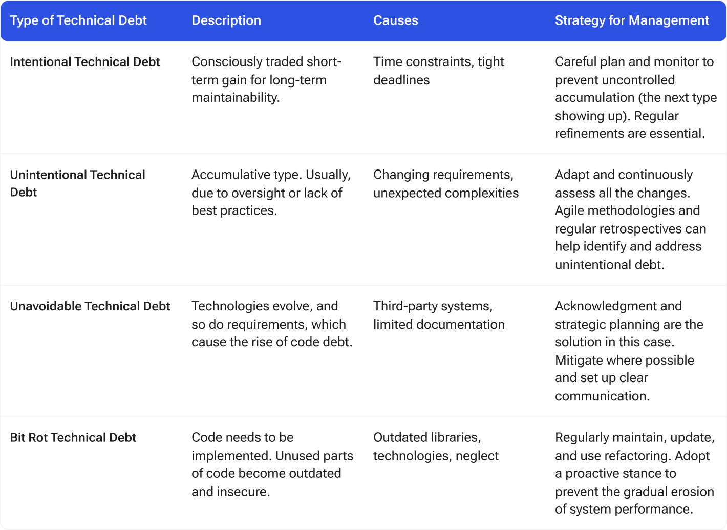 Four Types of Technical Debt