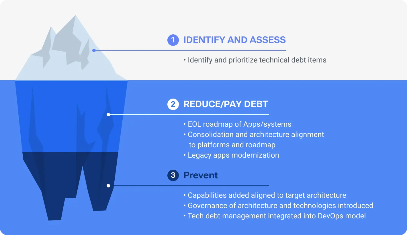 What is Technical Debt?