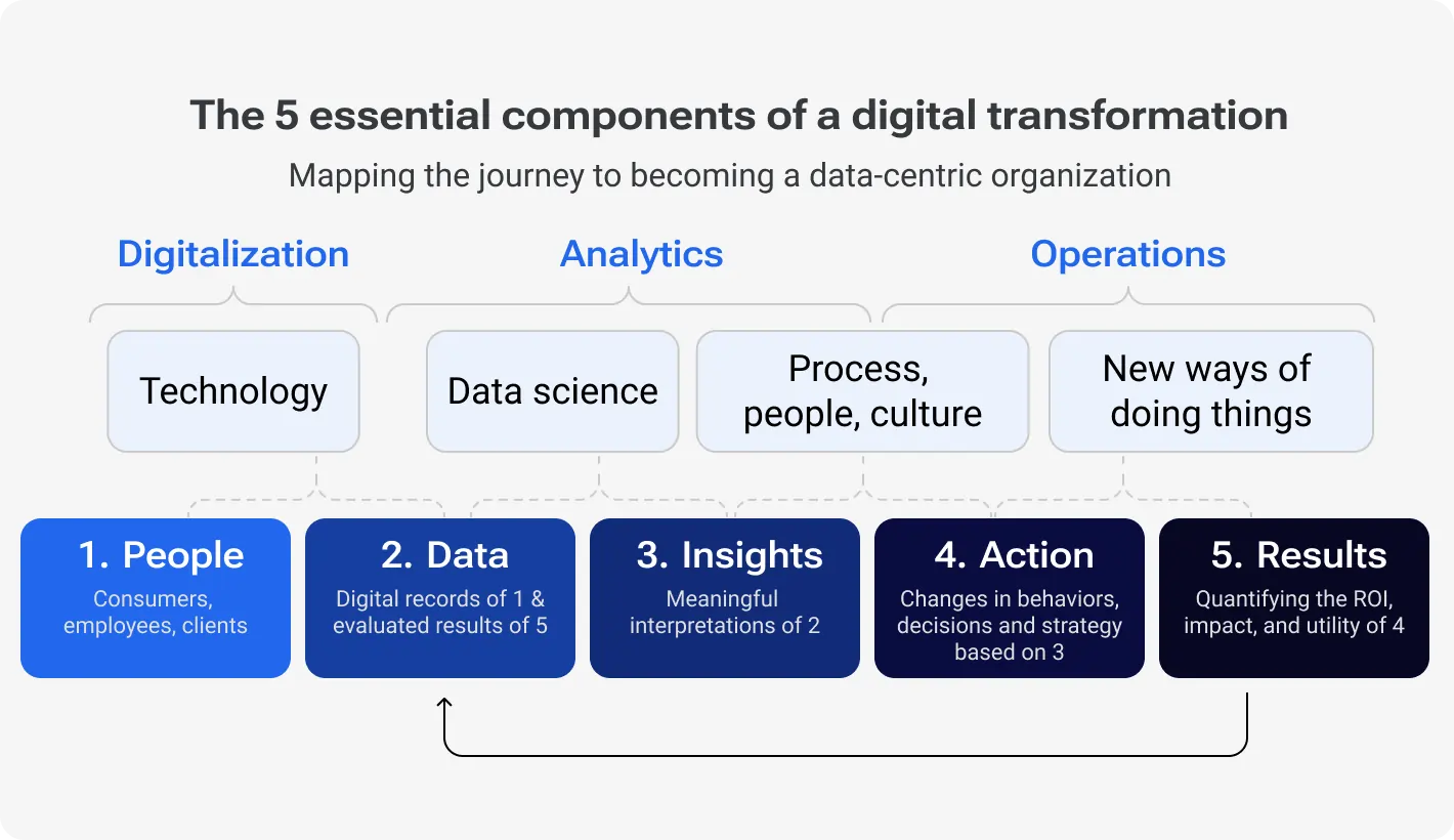 The 5 essential components of a digital transformation