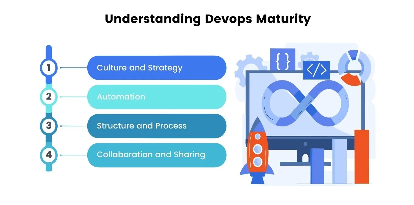 Understanding DevOps Maturity