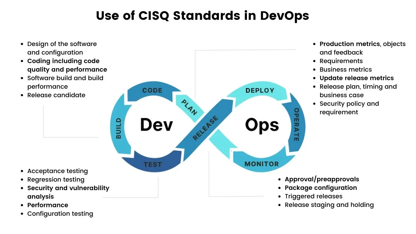 Use of CISQ Standards in DevOps