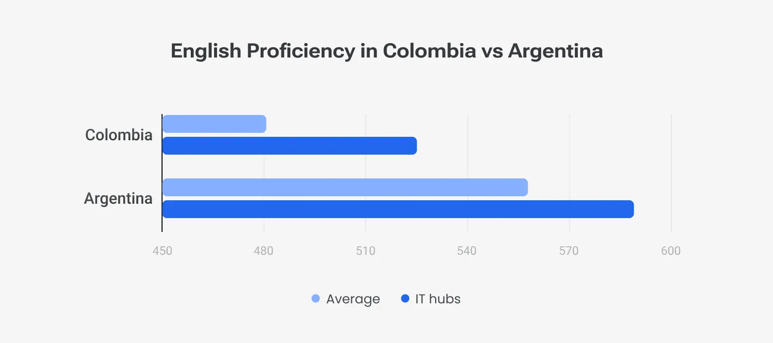 English Proficiency in Colombia vs Argentina