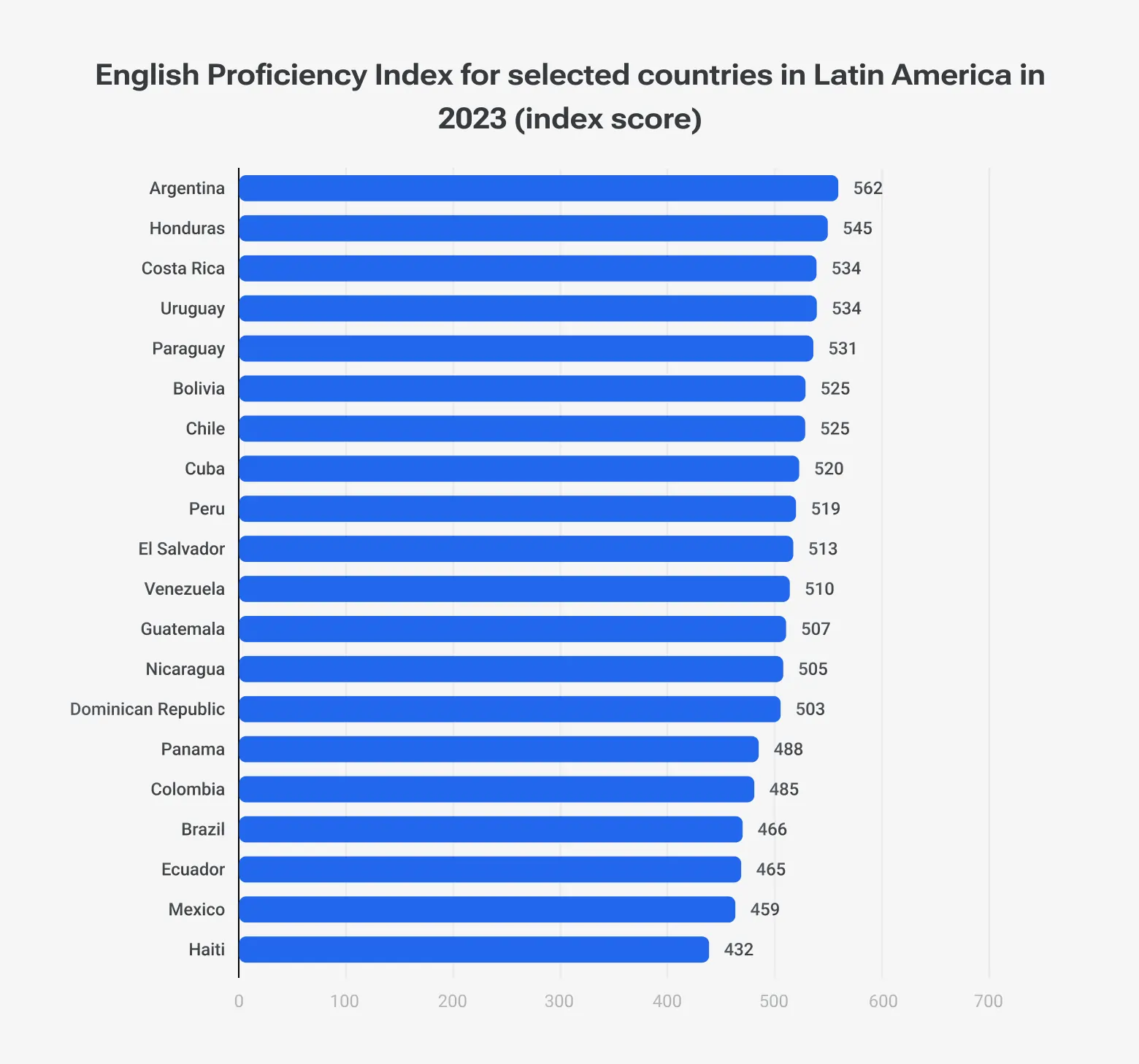English Proficiency Index for selected countries in Latin America in 2023 (index score)