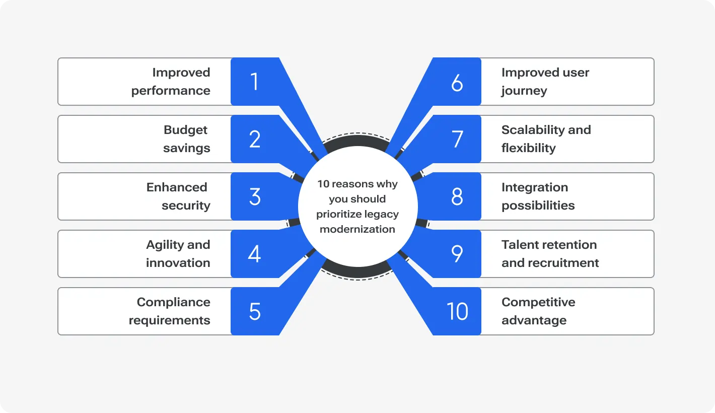 10 reasons why you should prioritize legacy modernization