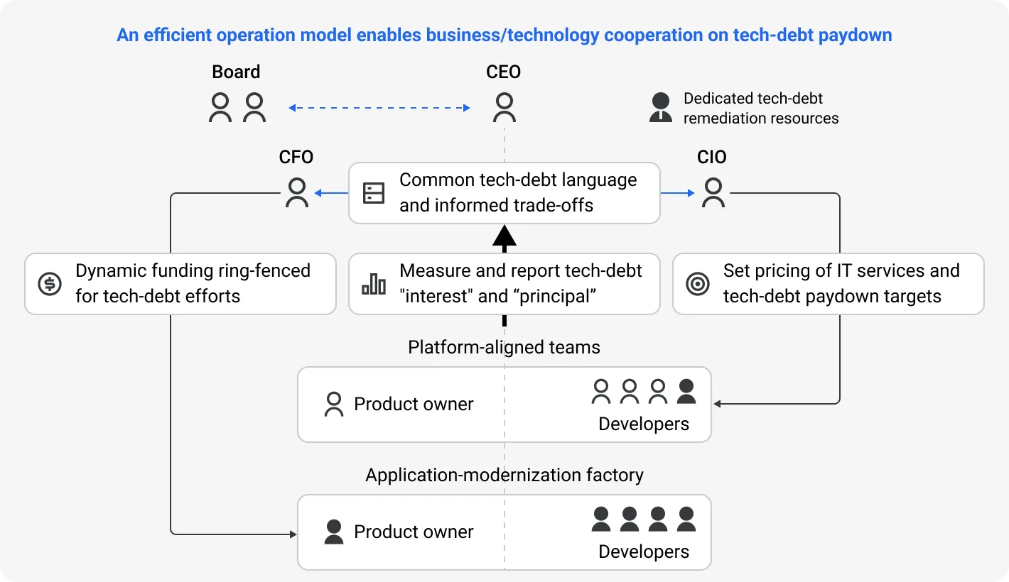 Allocate consistent time for addressing technical debt on the roadmap