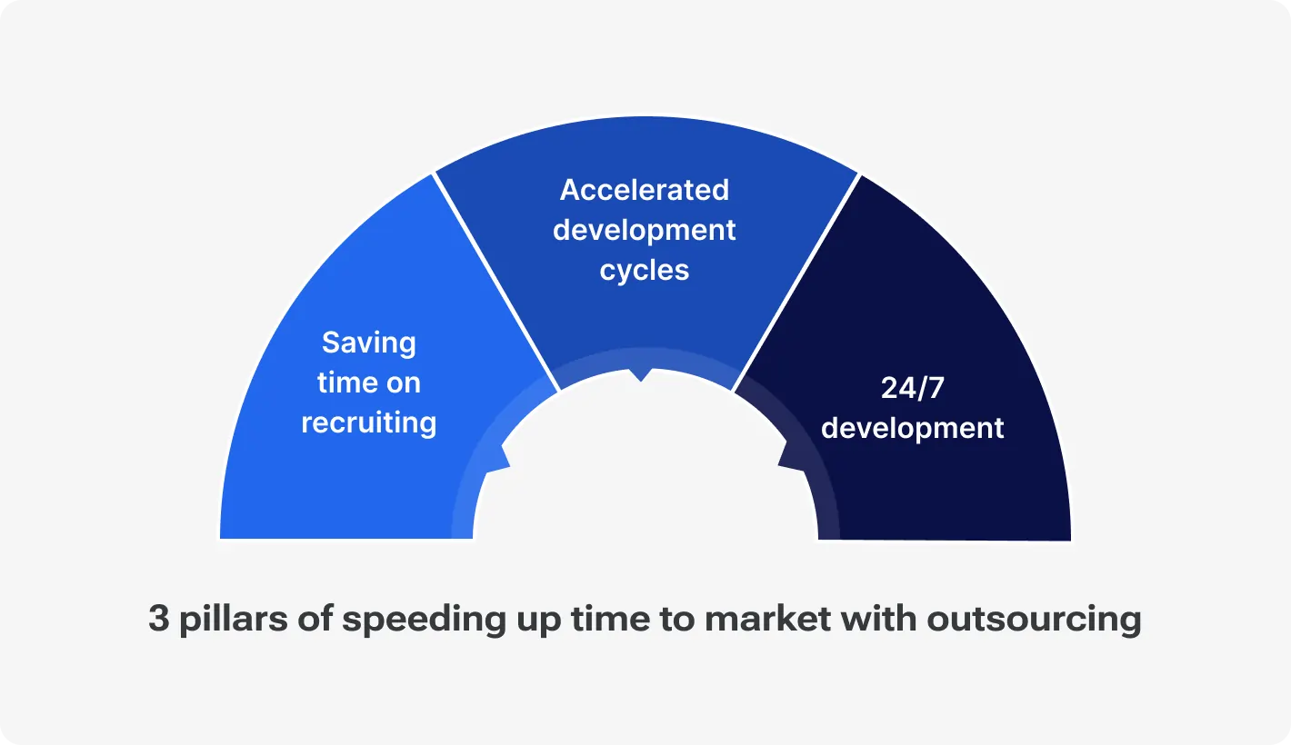 3 pillars of speeding up time to market with outsourcing