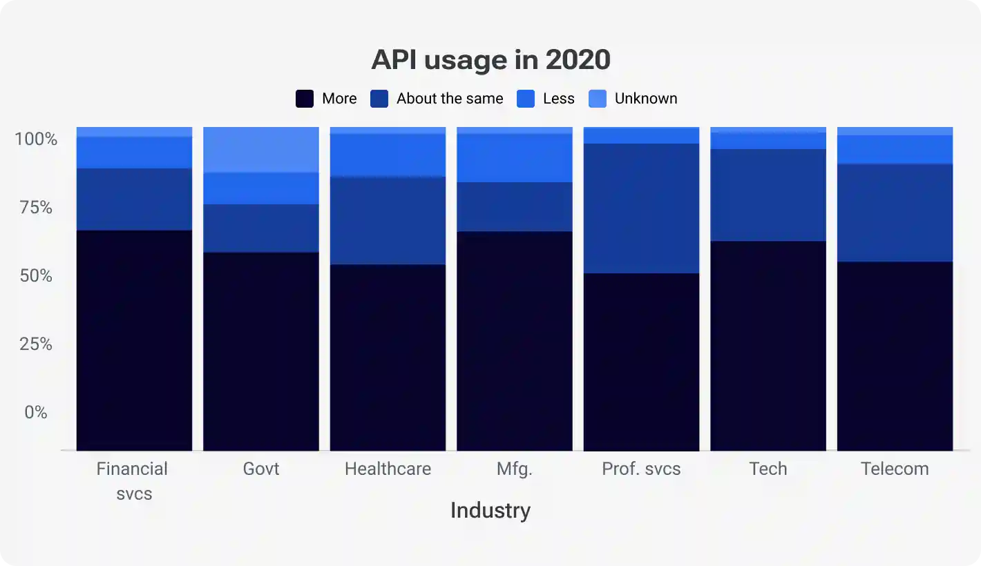 API usage in 2020